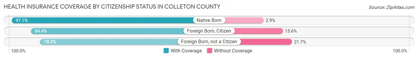 Health Insurance Coverage by Citizenship Status in Colleton County