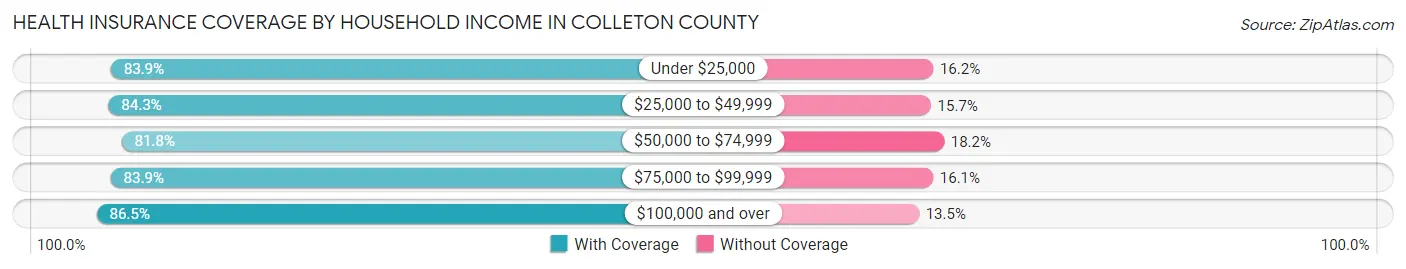 Health Insurance Coverage by Household Income in Colleton County