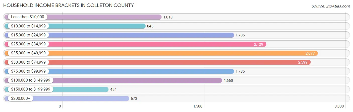 Household Income Brackets in Colleton County