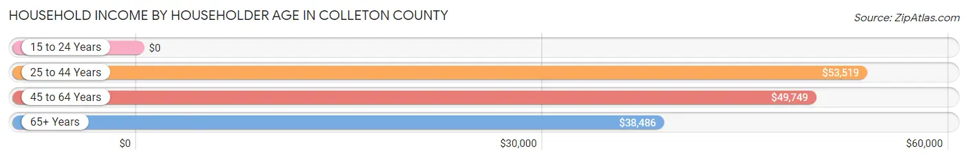 Household Income by Householder Age in Colleton County