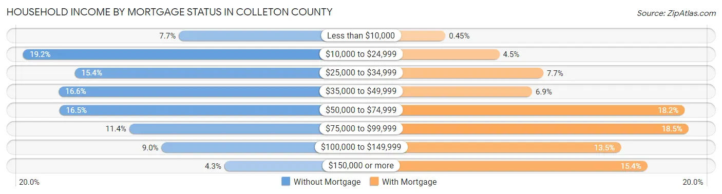 Household Income by Mortgage Status in Colleton County