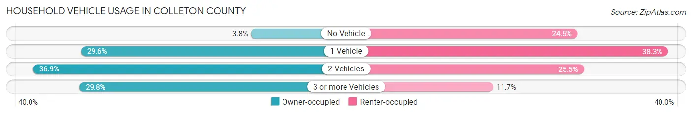 Household Vehicle Usage in Colleton County