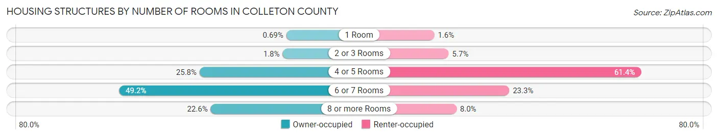 Housing Structures by Number of Rooms in Colleton County