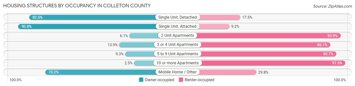 Housing Structures by Occupancy in Colleton County