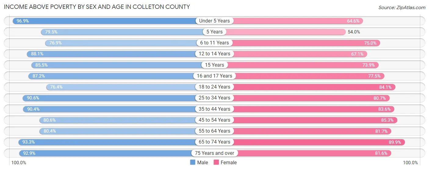 Income Above Poverty by Sex and Age in Colleton County