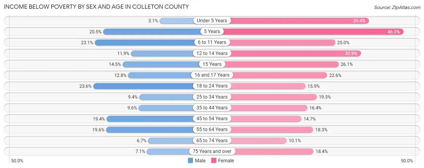 Income Below Poverty by Sex and Age in Colleton County