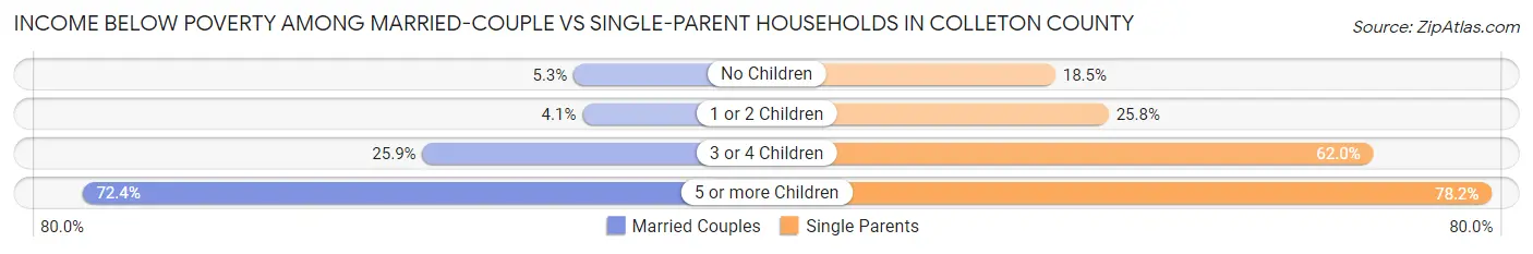 Income Below Poverty Among Married-Couple vs Single-Parent Households in Colleton County