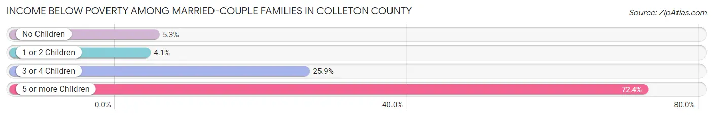 Income Below Poverty Among Married-Couple Families in Colleton County