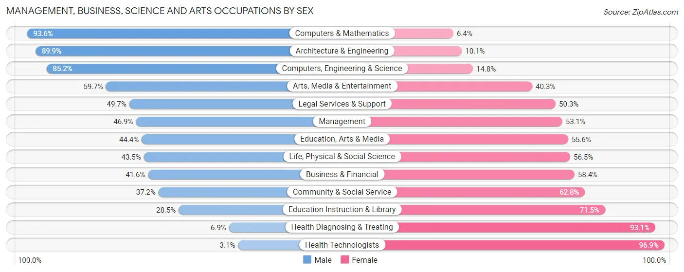 Management, Business, Science and Arts Occupations by Sex in Colleton County