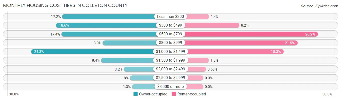 Monthly Housing Cost Tiers in Colleton County