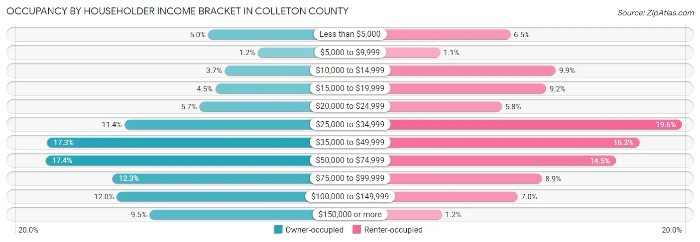 Occupancy by Householder Income Bracket in Colleton County