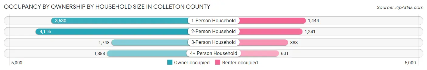 Occupancy by Ownership by Household Size in Colleton County