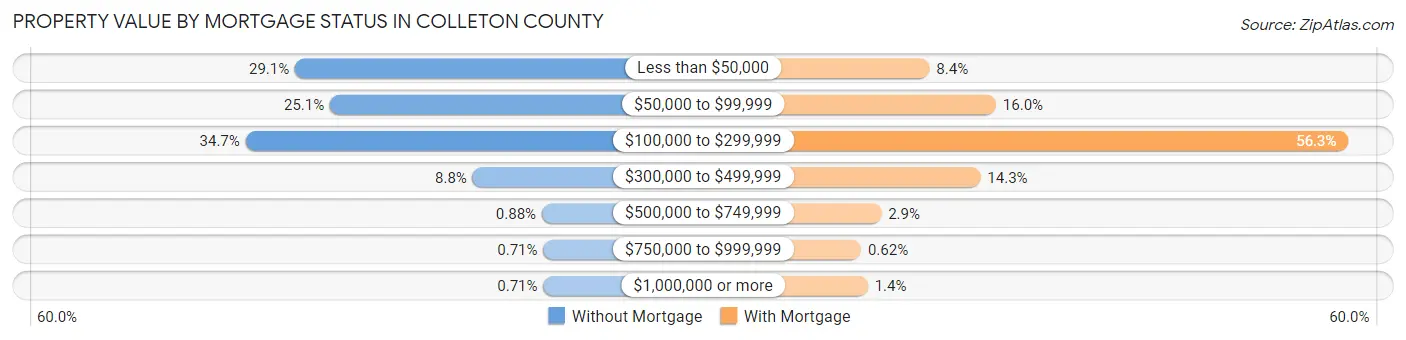 Property Value by Mortgage Status in Colleton County