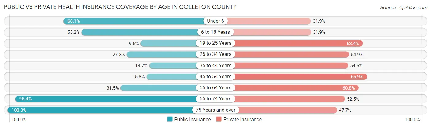 Public vs Private Health Insurance Coverage by Age in Colleton County