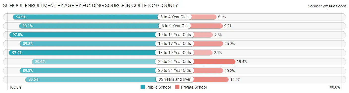 School Enrollment by Age by Funding Source in Colleton County