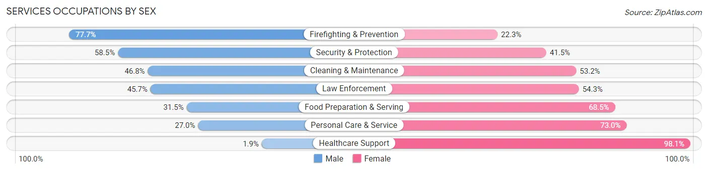 Services Occupations by Sex in Colleton County