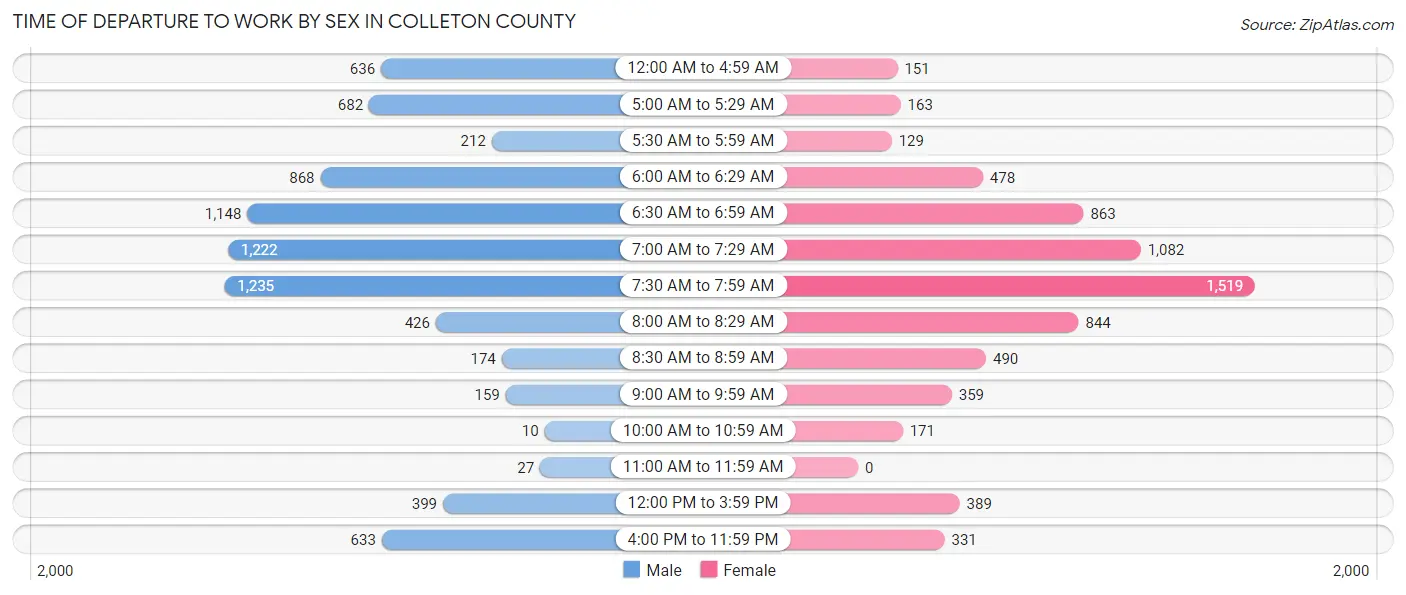 Time of Departure to Work by Sex in Colleton County