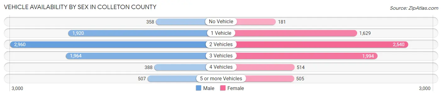 Vehicle Availability by Sex in Colleton County