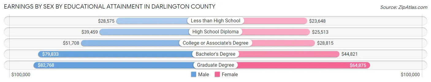 Earnings by Sex by Educational Attainment in Darlington County