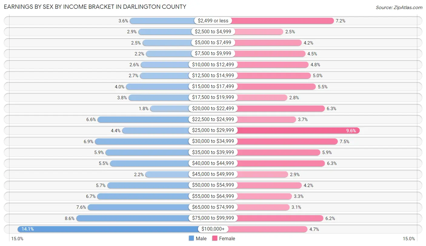 Earnings by Sex by Income Bracket in Darlington County
