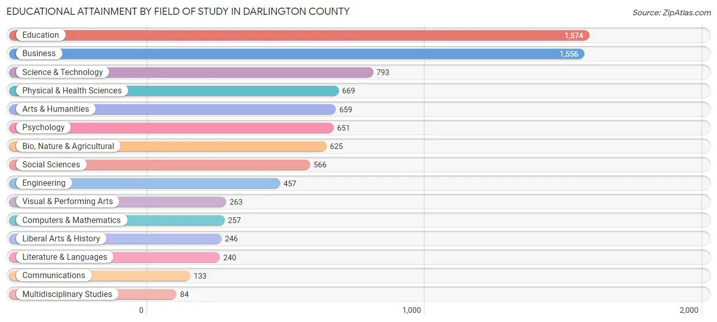 Educational Attainment by Field of Study in Darlington County