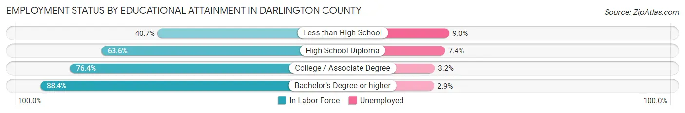 Employment Status by Educational Attainment in Darlington County