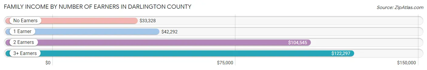 Family Income by Number of Earners in Darlington County