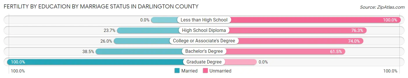 Female Fertility by Education by Marriage Status in Darlington County