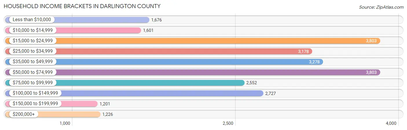 Household Income Brackets in Darlington County
