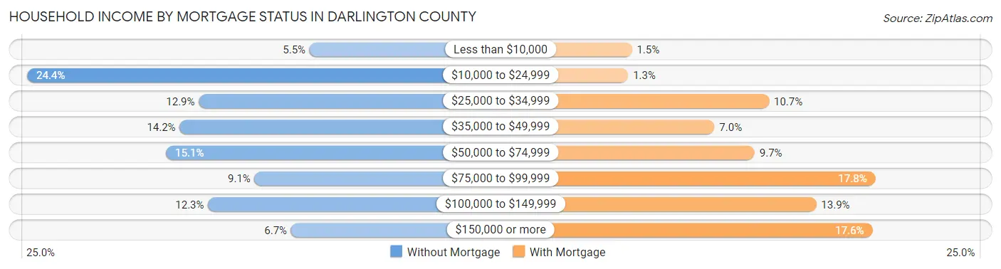 Household Income by Mortgage Status in Darlington County