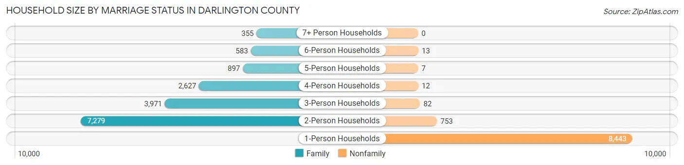 Household Size by Marriage Status in Darlington County