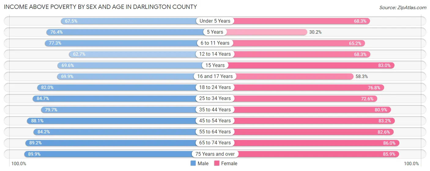 Income Above Poverty by Sex and Age in Darlington County