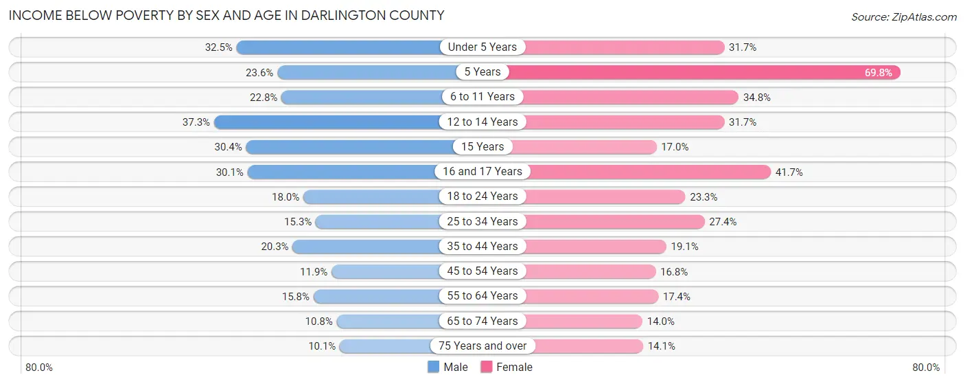 Income Below Poverty by Sex and Age in Darlington County