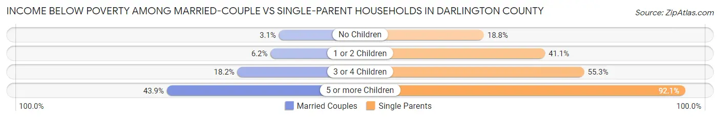 Income Below Poverty Among Married-Couple vs Single-Parent Households in Darlington County