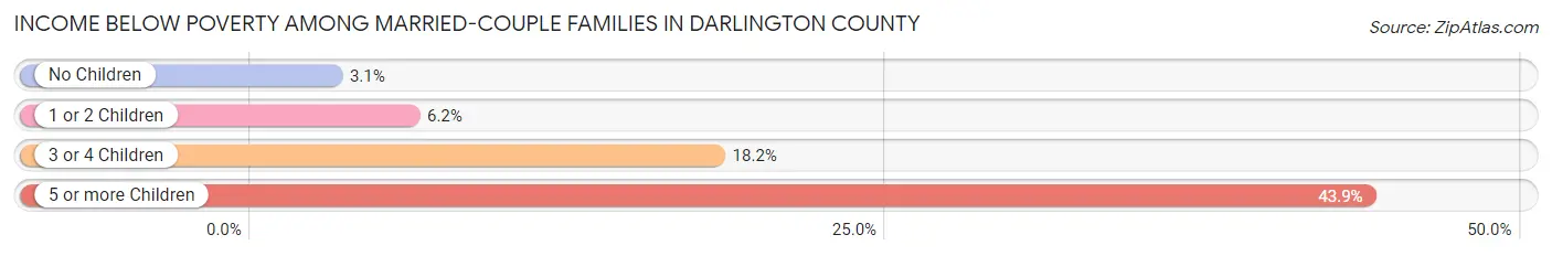 Income Below Poverty Among Married-Couple Families in Darlington County