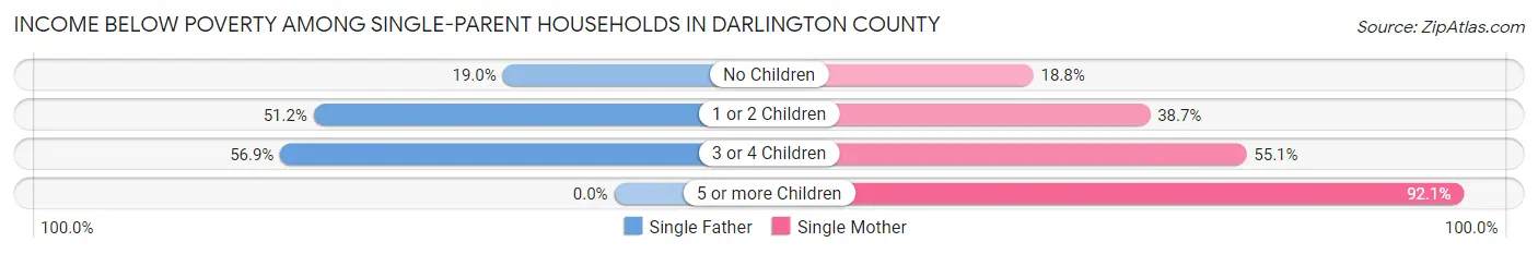 Income Below Poverty Among Single-Parent Households in Darlington County
