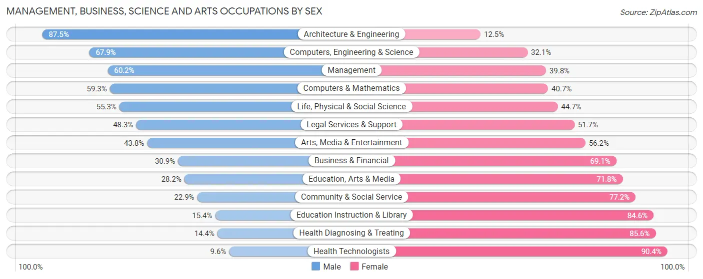 Management, Business, Science and Arts Occupations by Sex in Darlington County