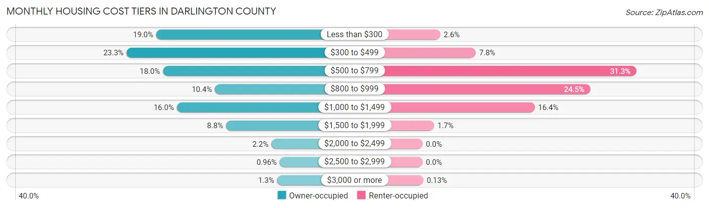 Monthly Housing Cost Tiers in Darlington County