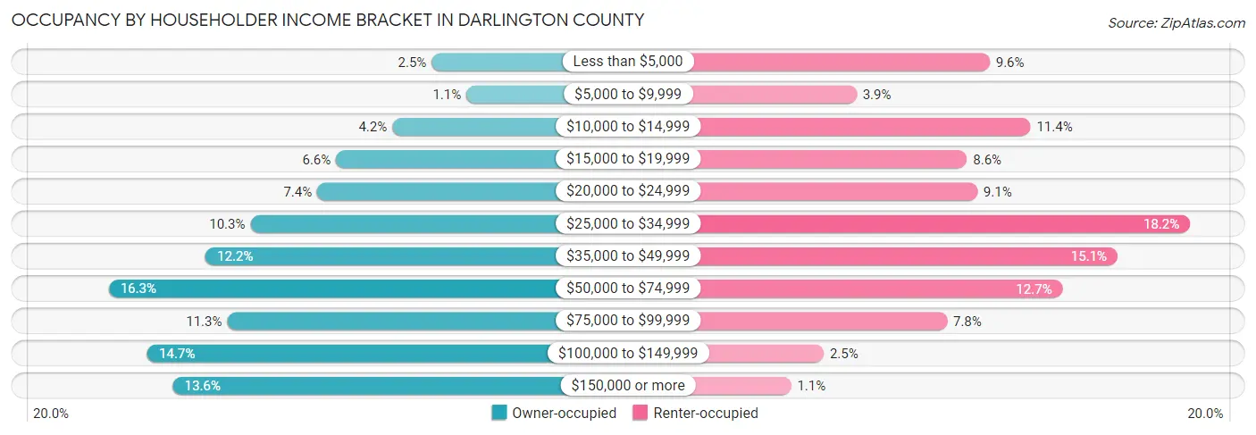 Occupancy by Householder Income Bracket in Darlington County