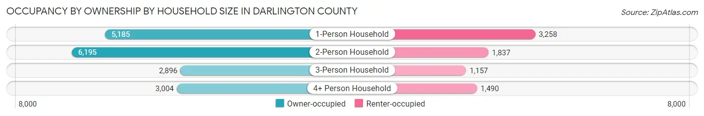 Occupancy by Ownership by Household Size in Darlington County