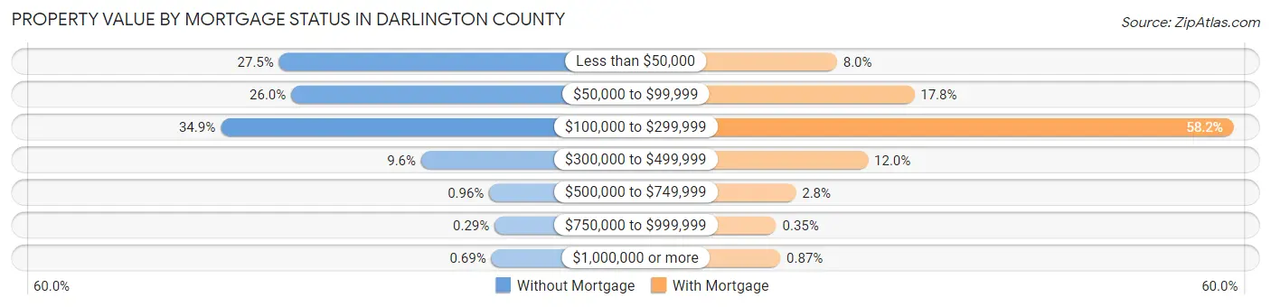 Property Value by Mortgage Status in Darlington County
