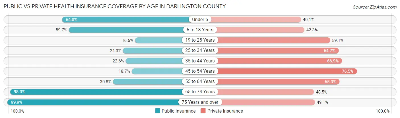 Public vs Private Health Insurance Coverage by Age in Darlington County