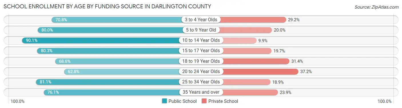 School Enrollment by Age by Funding Source in Darlington County
