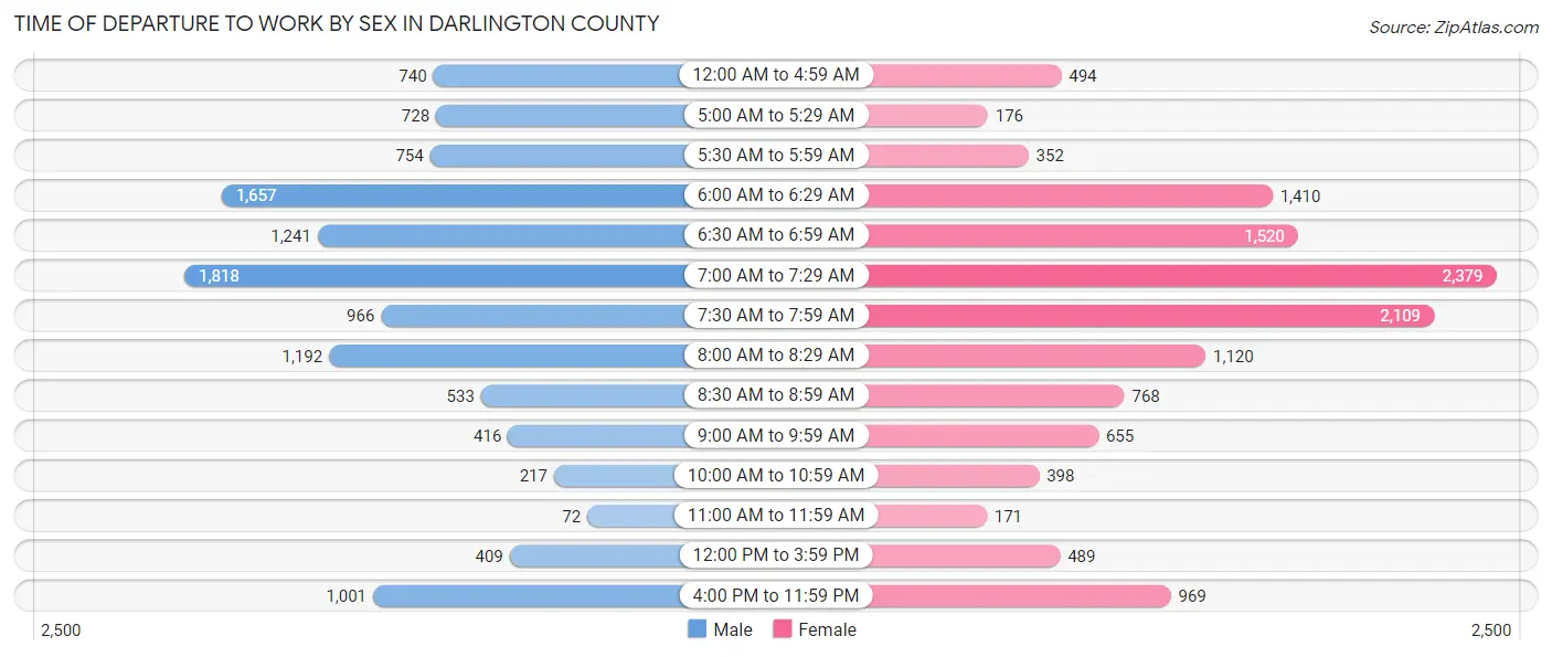 Time of Departure to Work by Sex in Darlington County