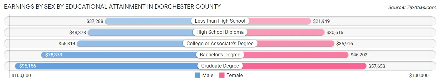 Earnings by Sex by Educational Attainment in Dorchester County