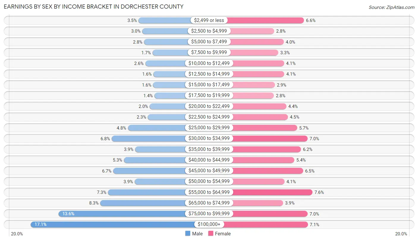 Earnings by Sex by Income Bracket in Dorchester County