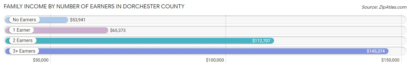 Family Income by Number of Earners in Dorchester County