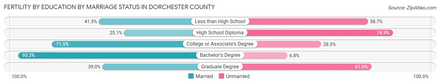 Female Fertility by Education by Marriage Status in Dorchester County
