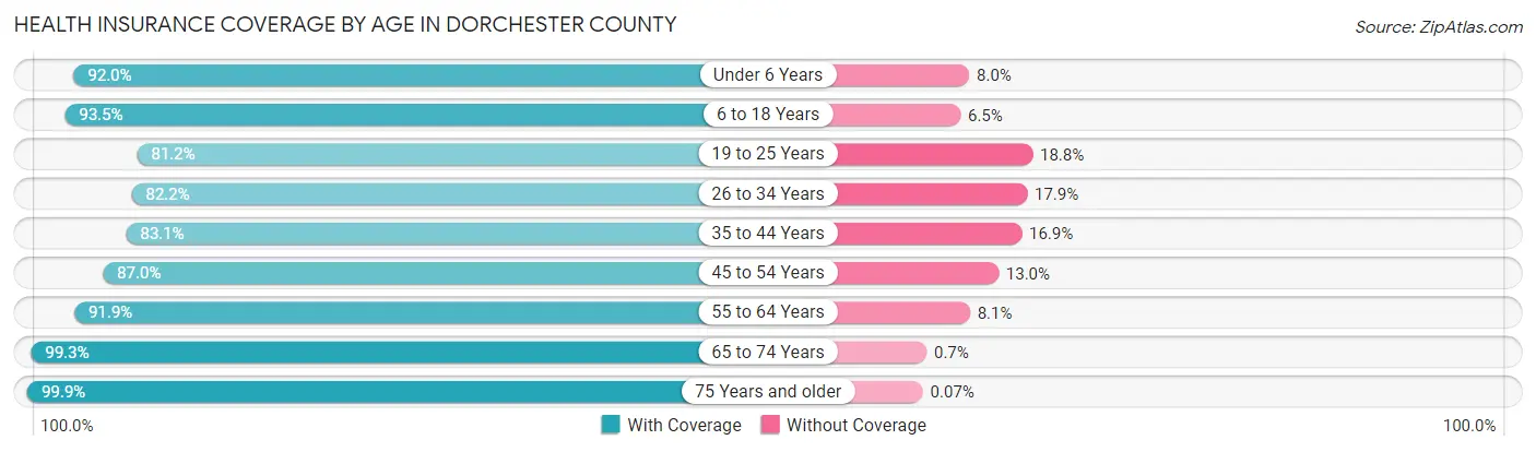 Health Insurance Coverage by Age in Dorchester County