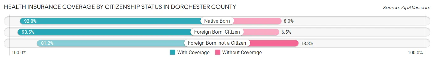 Health Insurance Coverage by Citizenship Status in Dorchester County